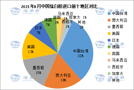 Import and export data of titanium products in August 2021