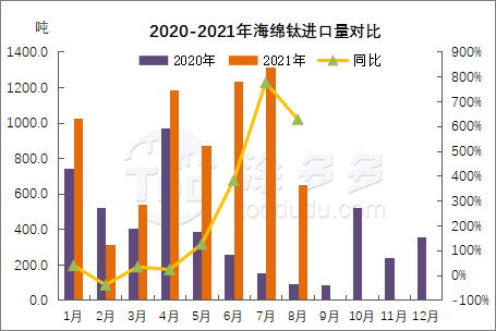 Import and export data of titanium products in August 2021