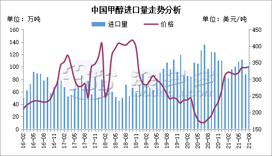 China Methanol Import and Export Data Analysis in August 2021