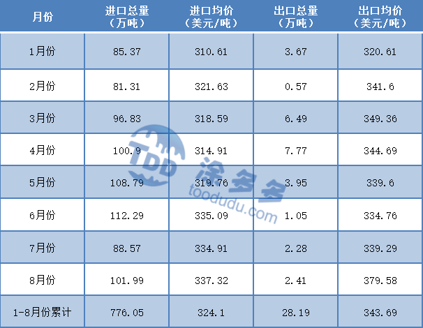 China Methanol Import and Export Data Analysis in August 2021