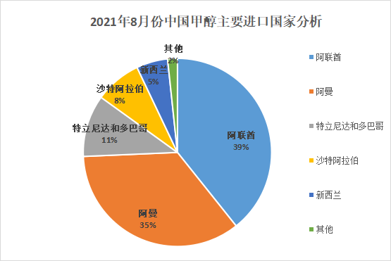 China Methanol Import and Export Data Analysis in August 2021