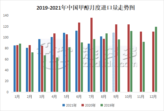 China Methanol Import and Export Data Analysis in August 2021