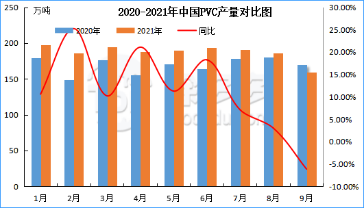 PVC production and start-up rate analysis in September