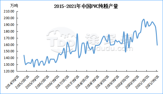 PVC production and start-up rate analysis in September