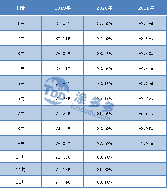 PVC production and start-up rate analysis in September