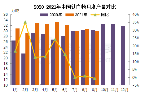 September 2021 Titanium dioxide production analysis