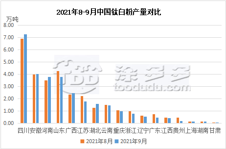 September 2021 Titanium dioxide production analysis