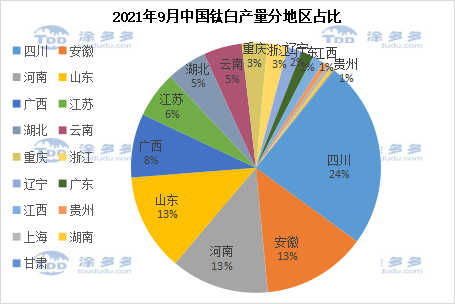 September 2021 Titanium dioxide production analysis