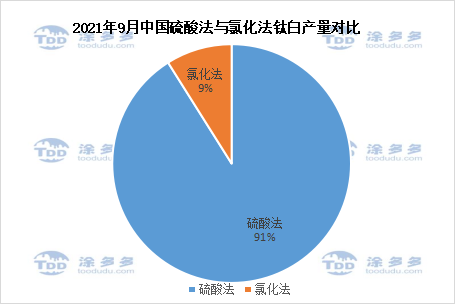 September 2021 Titanium dioxide production analysis