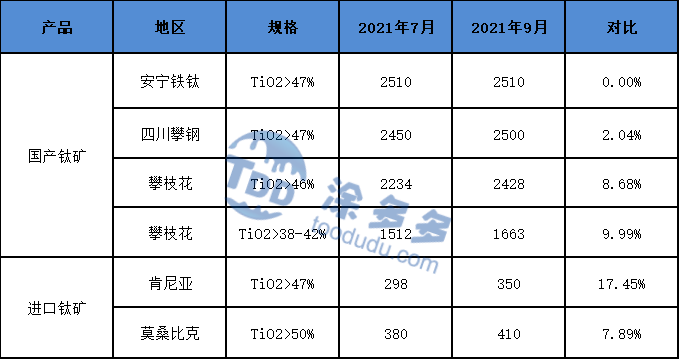 Analysis of China's titanium ore market in the first three quarters of 2021