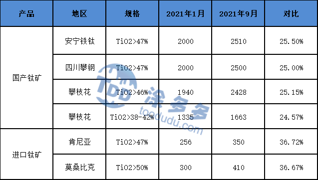 Analysis of China's titanium ore market in the first three quarters of 2021