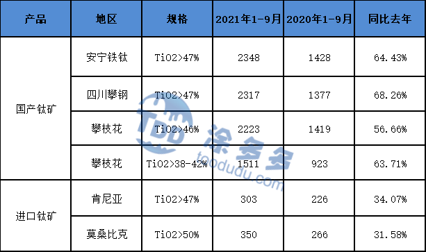 Analysis of China's titanium ore market in the first three quarters of 2021