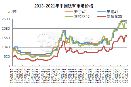 Analysis of China's titanium ore market in the first three quarters of 2021