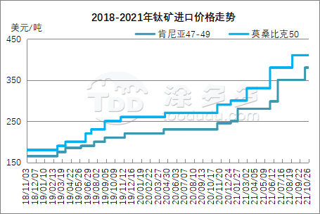 Analysis of China's titanium ore market in the first three quarters of 2021