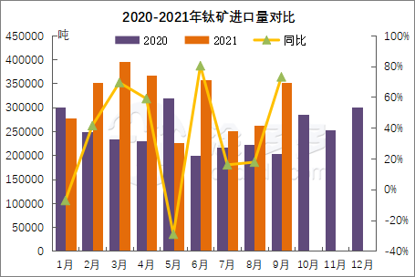 Import and export analysis of China's titanium ore market in the first three quarters of 2021