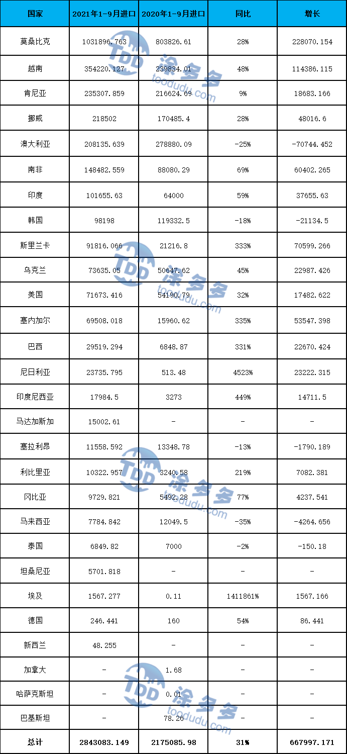 Import and export analysis of China's titanium ore market in the first three quarters of 2021