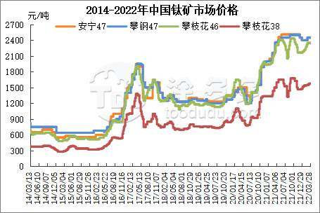 Titanium ore market Titanium mine price titanium Titanium ore market summary in the first quarter of 2022