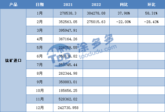 Titanium ore market Titanium mine price titanium Titanium ore market summary in the first quarter of 2022