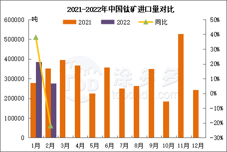 Titanium ore market Titanium mine price titanium Titanium ore market summary in the first quarter of 2022