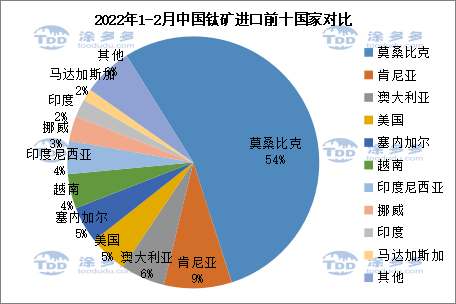 Titanium ore market Titanium mine price titanium Titanium ore market summary in the first quarter of 2022