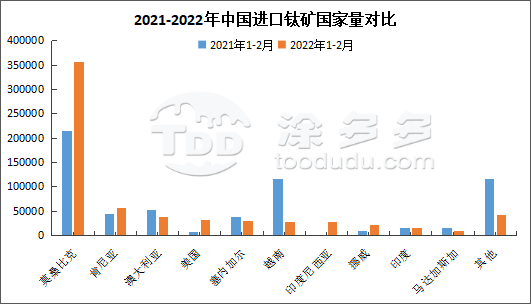 Titanium ore market Titanium mine price titanium Titanium ore market summary in the first quarter of 2022