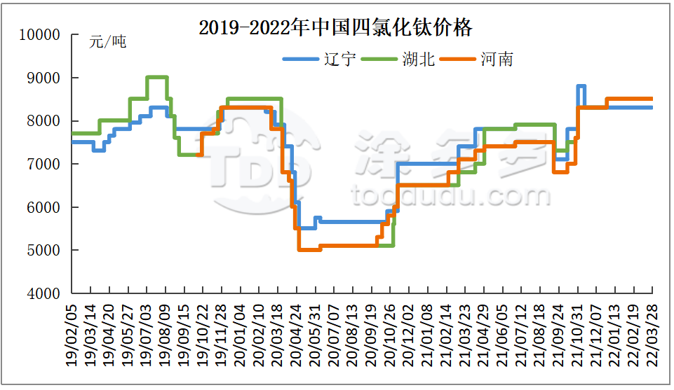 Titanium tetracloride market Titanium sponge price market High titanium slag titanium tetracloride titanium sponge TDD High titanium slag market