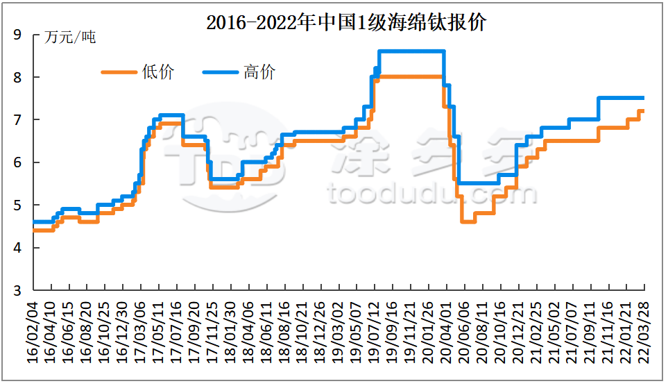 Titanium tetracloride market Titanium sponge price market High titanium slag titanium tetracloride titanium sponge TDD High titanium slag market