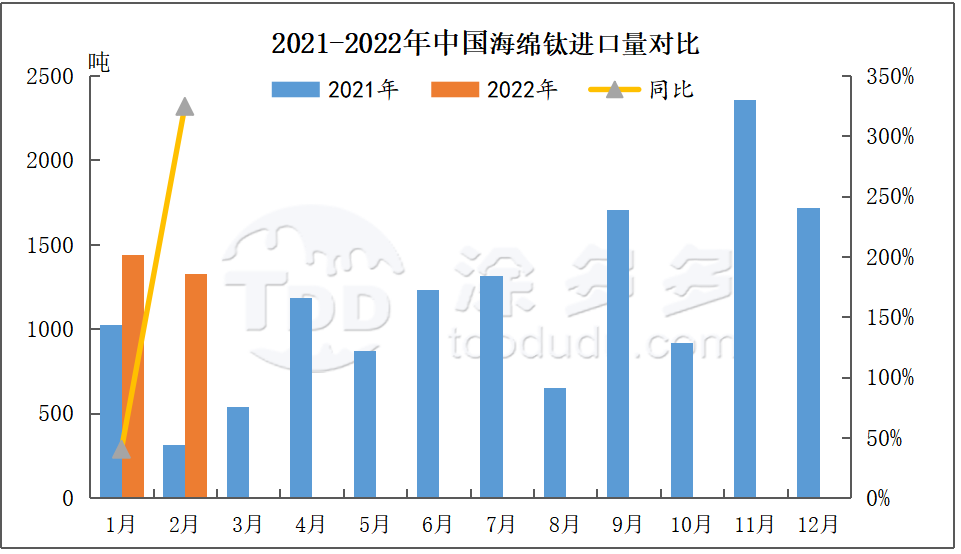 Titanium tetracloride market Titanium sponge price market High titanium slag titanium tetracloride titanium sponge TDD High titanium slag market