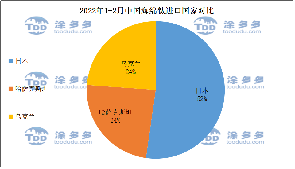 Titanium tetracloride market Titanium sponge price market High titanium slag titanium tetracloride titanium sponge TDD High titanium slag market