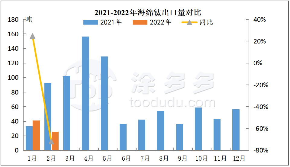 Titanium tetracloride market Titanium sponge price market High titanium slag titanium tetracloride titanium sponge TDD High titanium slag market