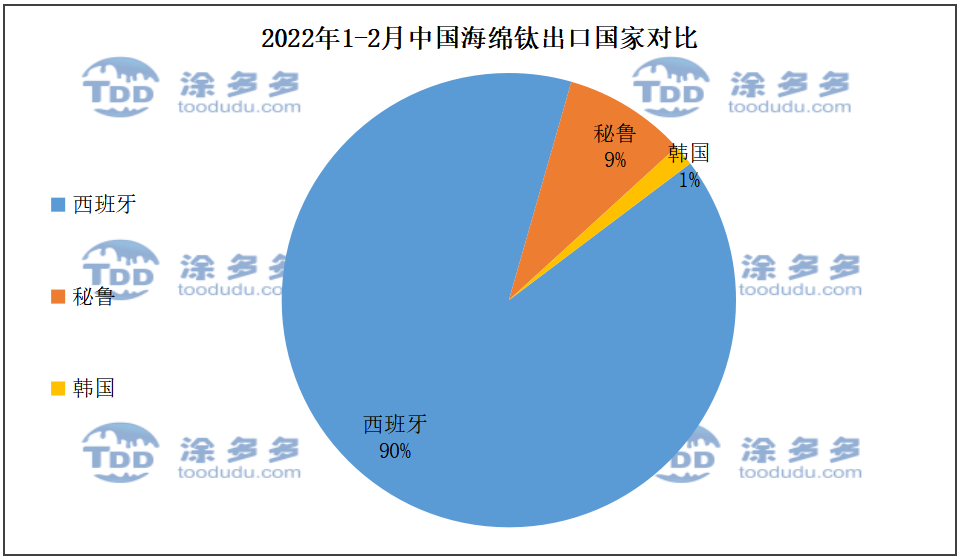 Titanium tetracloride market Titanium sponge price market High titanium slag titanium tetracloride titanium sponge TDD High titanium slag market