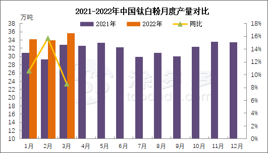 Titanium dioxide yield TDD Titanium white market Titanium white enterprise titanium pigment