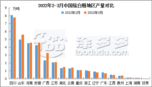 Titanium dioxide yield TDD Titanium white market Titanium white enterprise titanium pigment