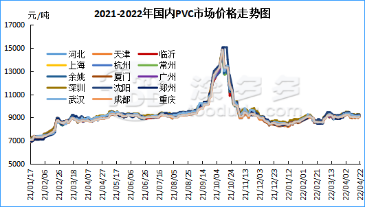 The domestic PVC market price trend