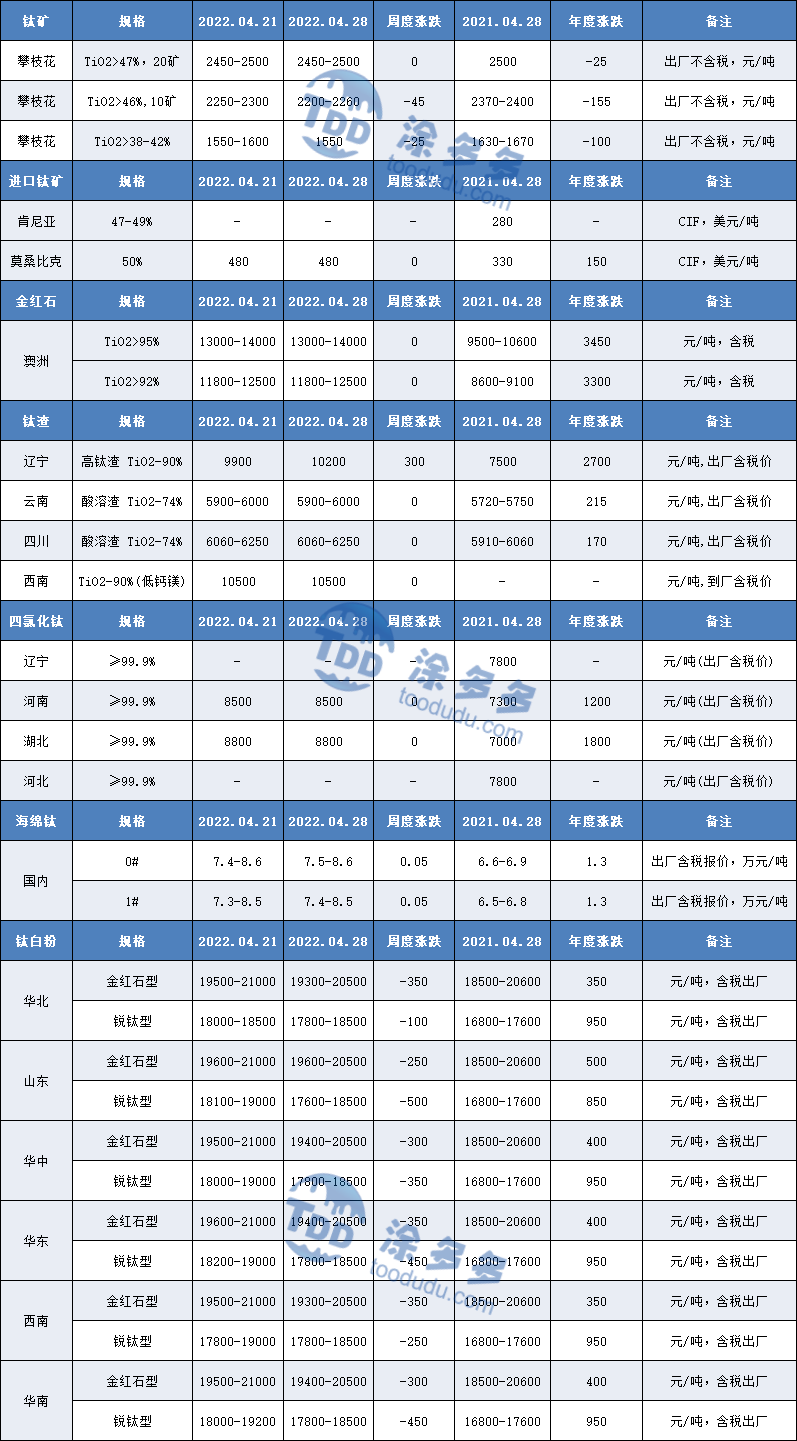 Titanium ore prices stop falling and rebound, high slag prices continue to rise (4.28 Titanium Weekly)