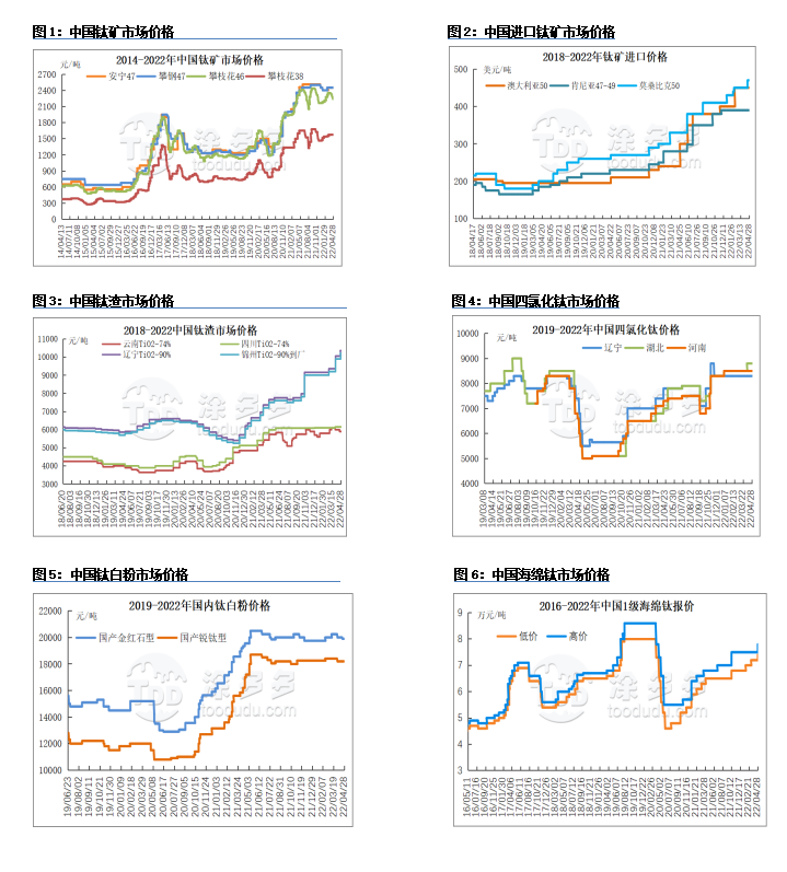 Titanium ore prices stop falling and rebound, high slag prices continue to rise (4.28 Titanium Weekly)