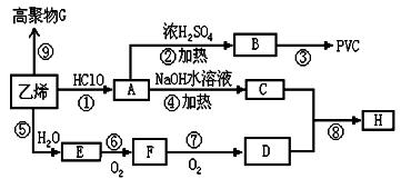 TDD,PVC,ethylene method pvc