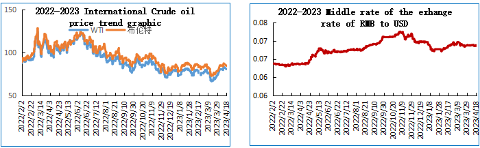 TDD,crude oil price