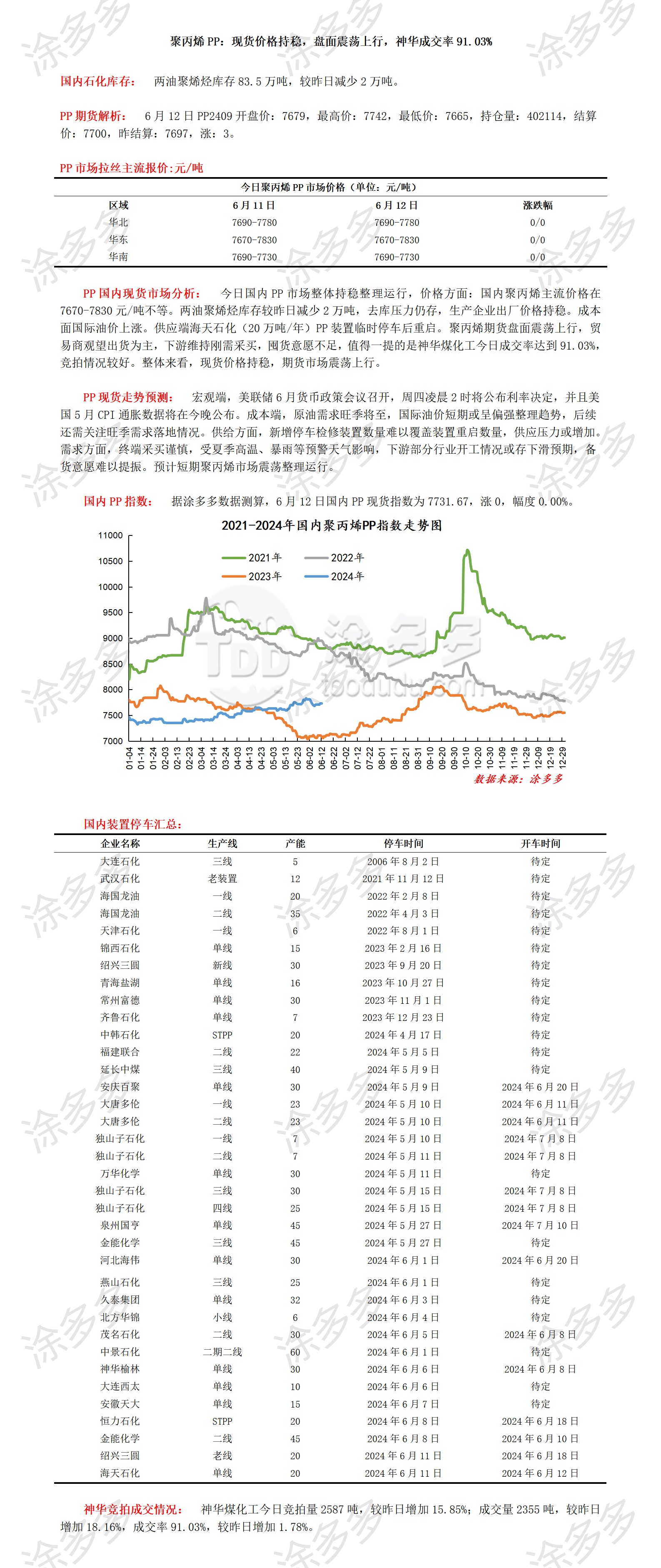 6.12聚丙烯PP：现货价格持稳，盘面震荡上行，神华成交率91.03%_01.png