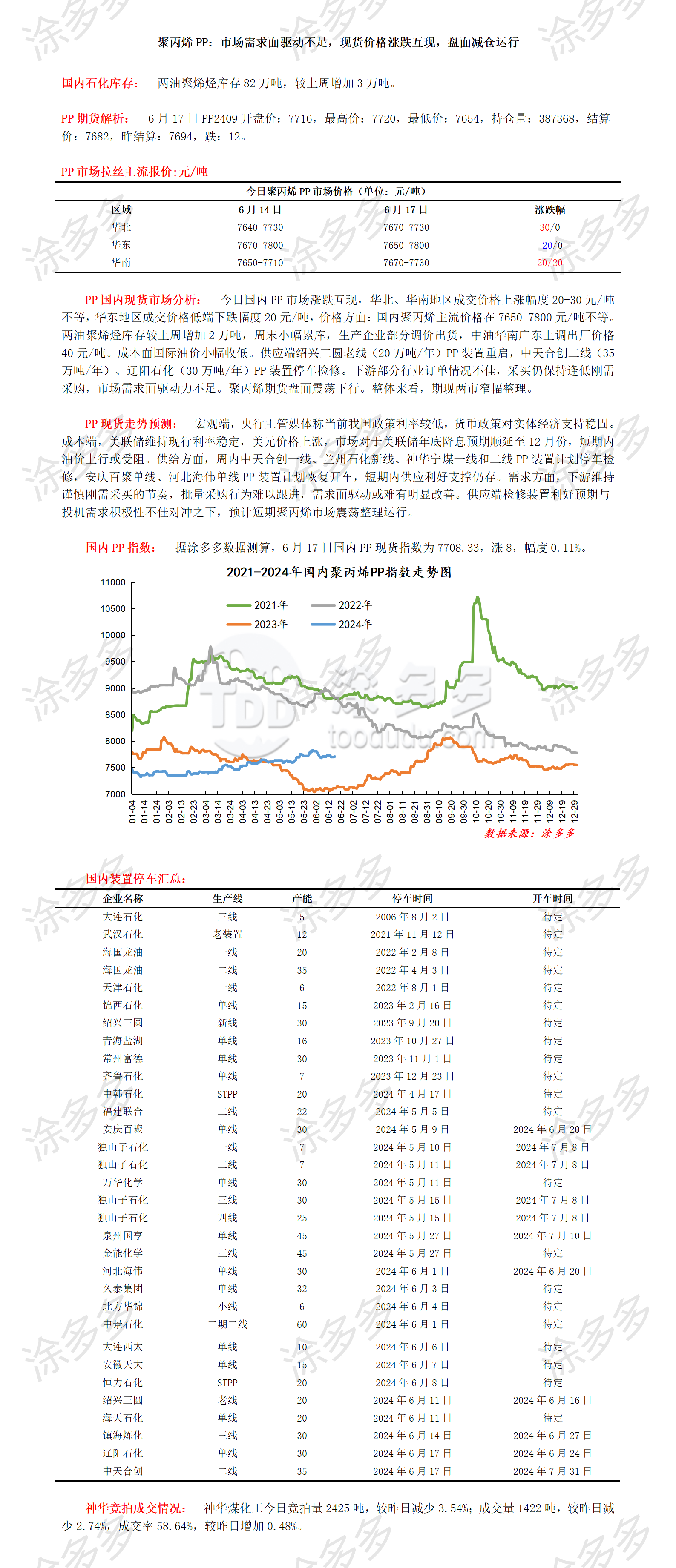 6.17聚丙烯PP：市场需求面驱动不足，现货价格涨跌互现，盘面减仓运行_01.png