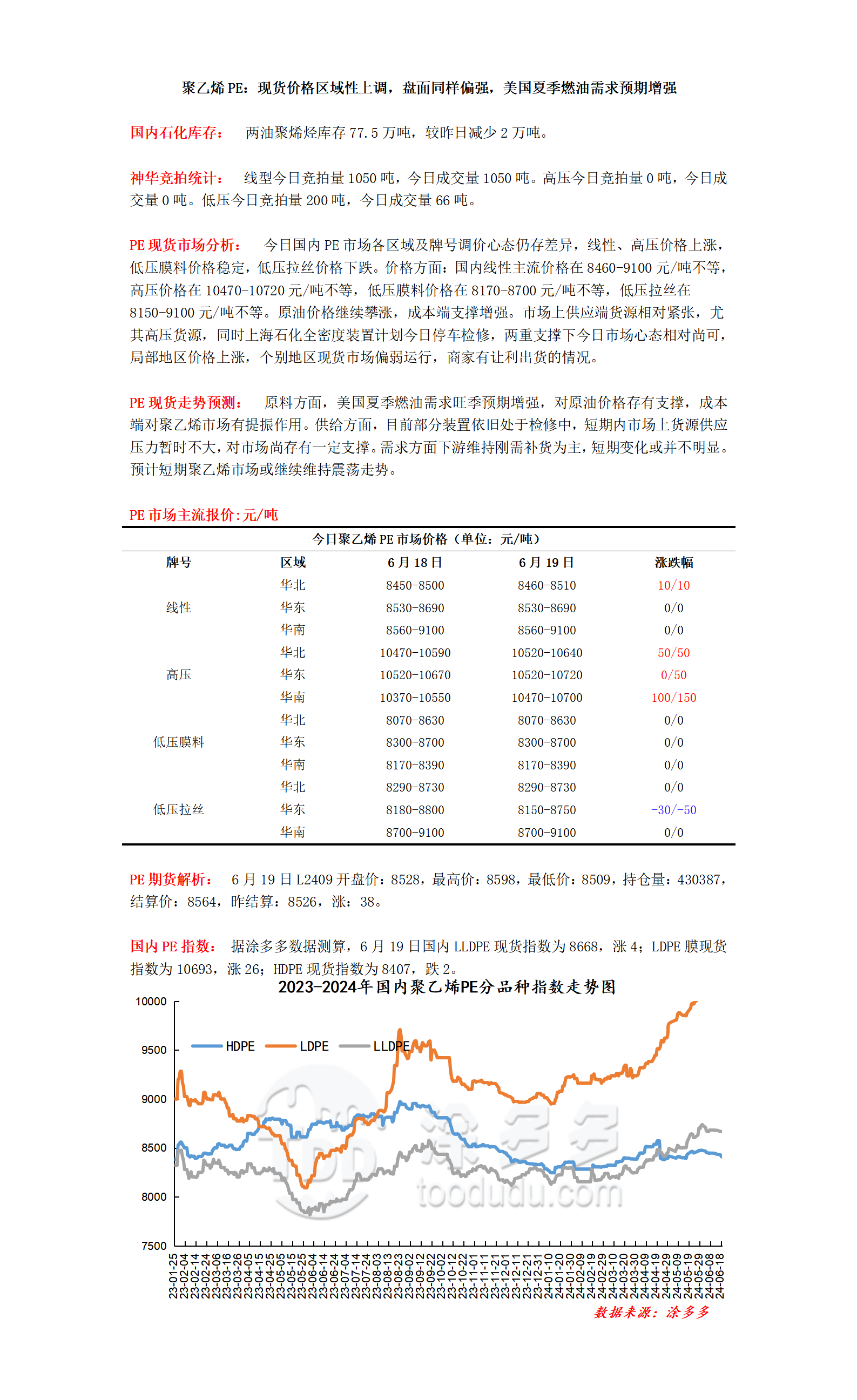 0619聚乙烯PE：现货价格区域性上调，盘面同样偏强，美国夏季燃油需求预期增强_01.png