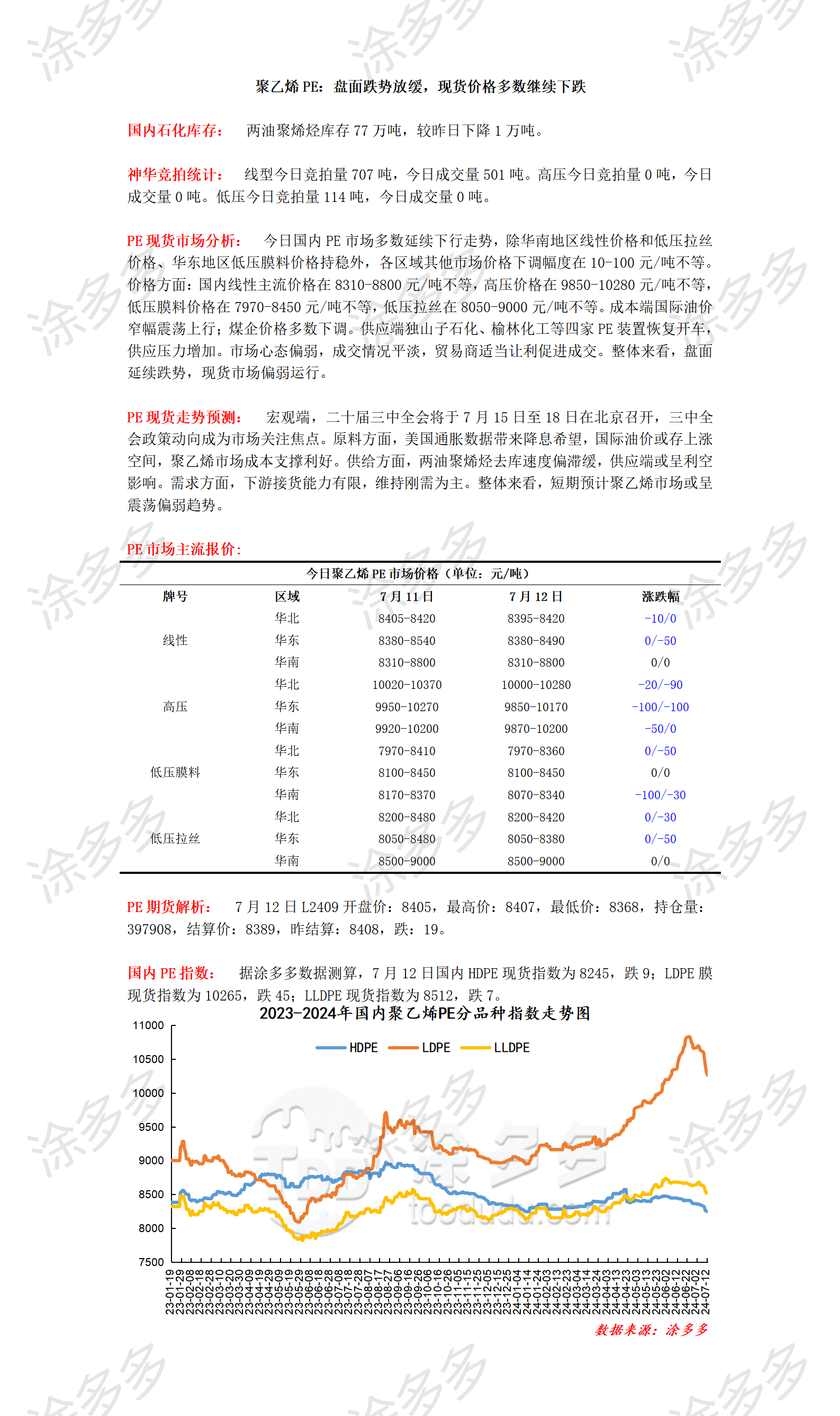 0712聚乙烯PE：盘面跌势放缓，现货价格多数继续下跌_01.png