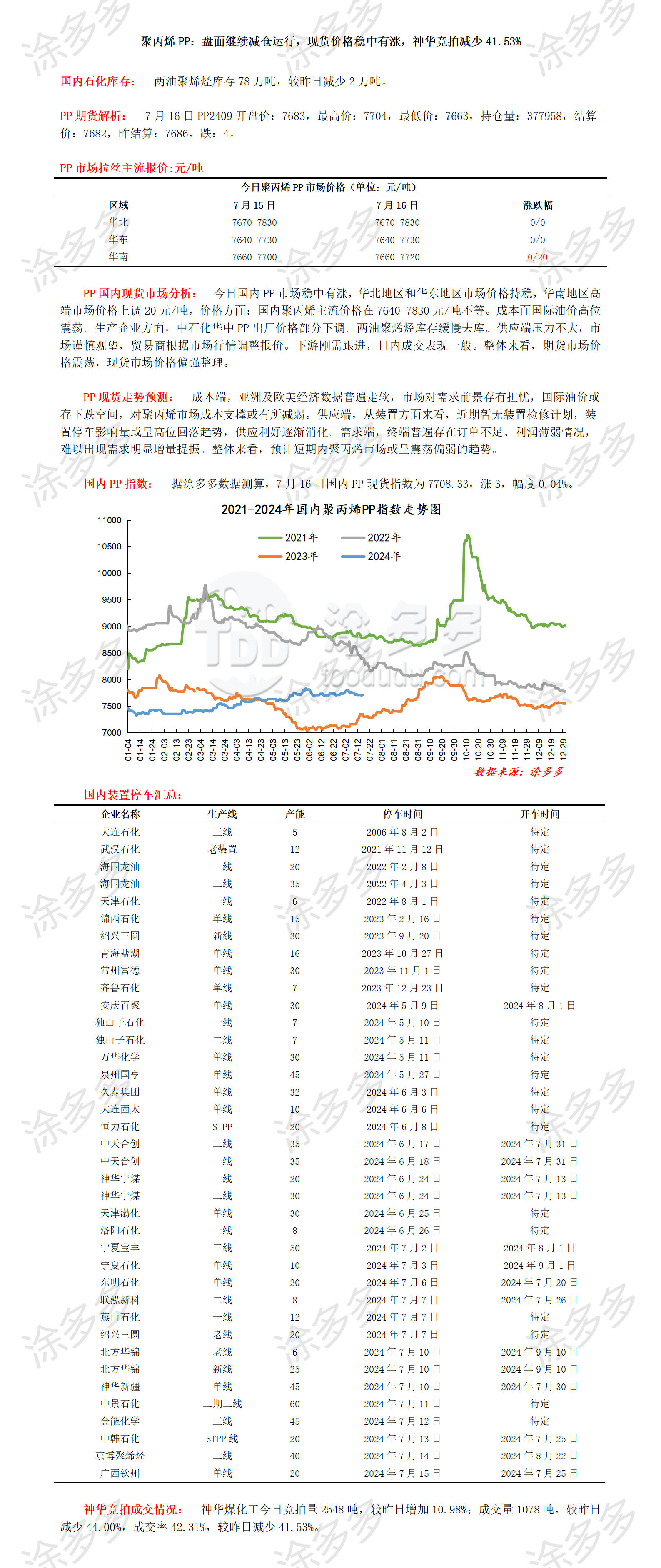 0716聚丙烯PP：盘面继续减仓运行，现货价格稳中有涨，神华竞拍减少41.53%_01.png