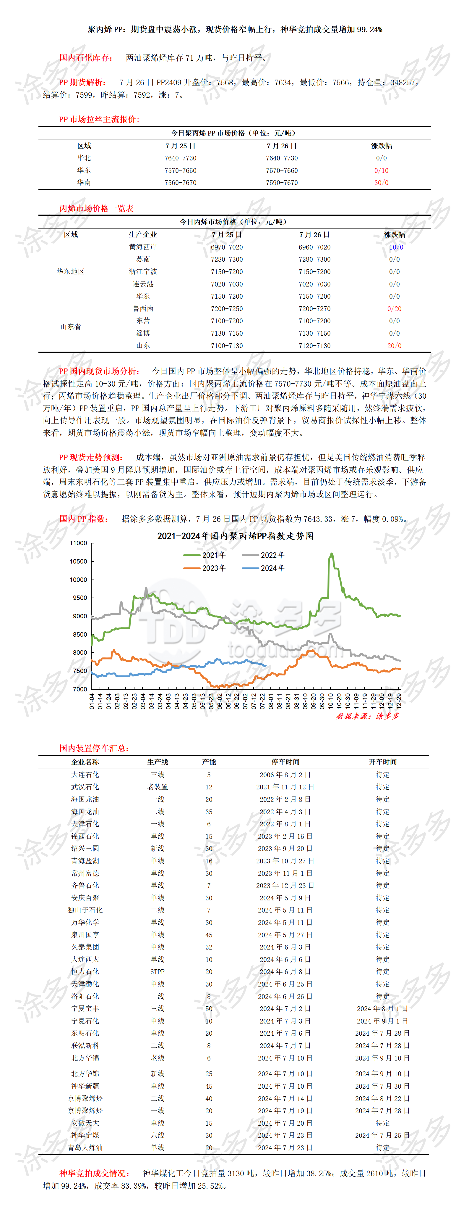 0726聚丙烯PP：期货盘中震荡小涨，现货价格窄幅上行，神华竞拍成交量增加99.24%_01.png