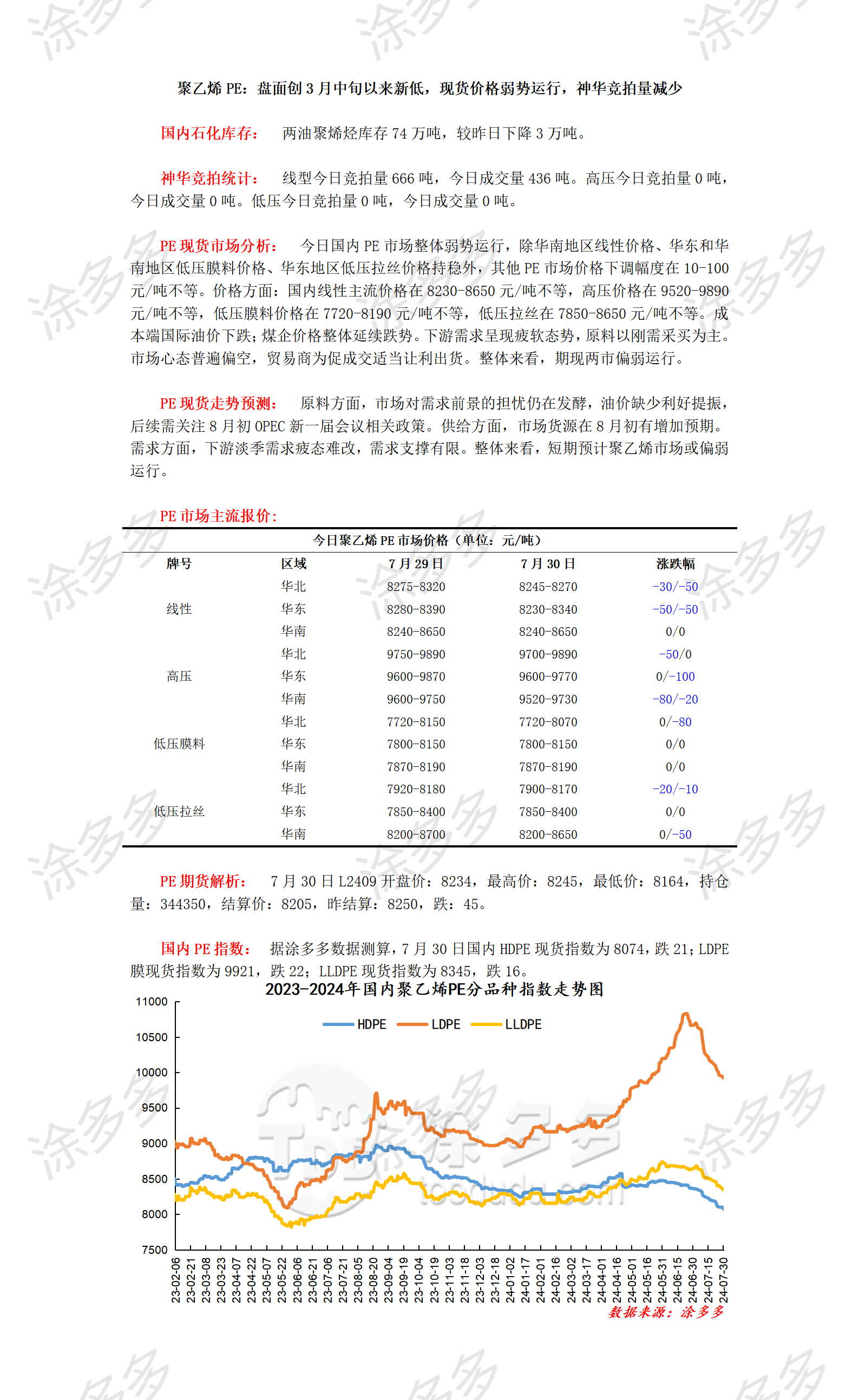 0730聚乙烯PE：盘面创3月中旬以来新低，现货价格弱势运行，神华竞拍量减少_01.png