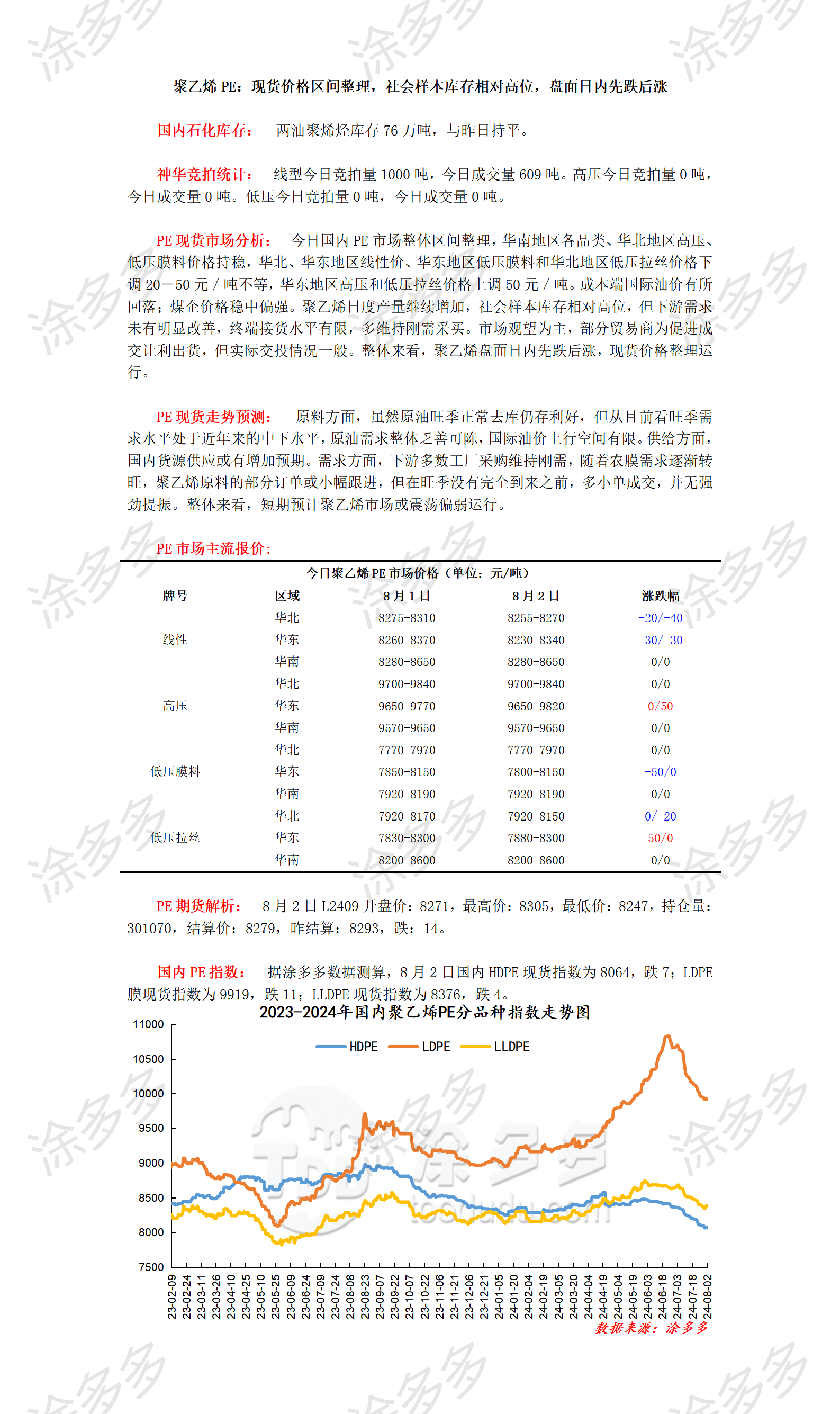 0802聚乙烯PE：现货价格区间整理，社会样本库存相对高位，盘面日内先跌后涨_01.png