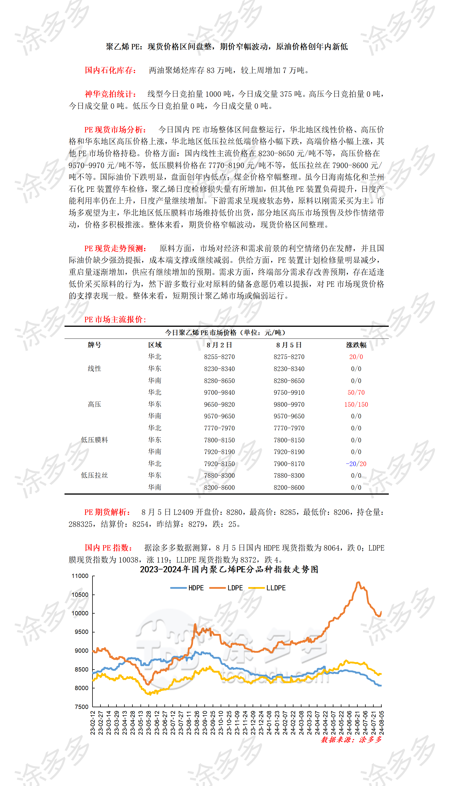 0805聚乙烯PE：现货价格区间盘整，期价窄幅波动，原油价格创年内新低_01.png