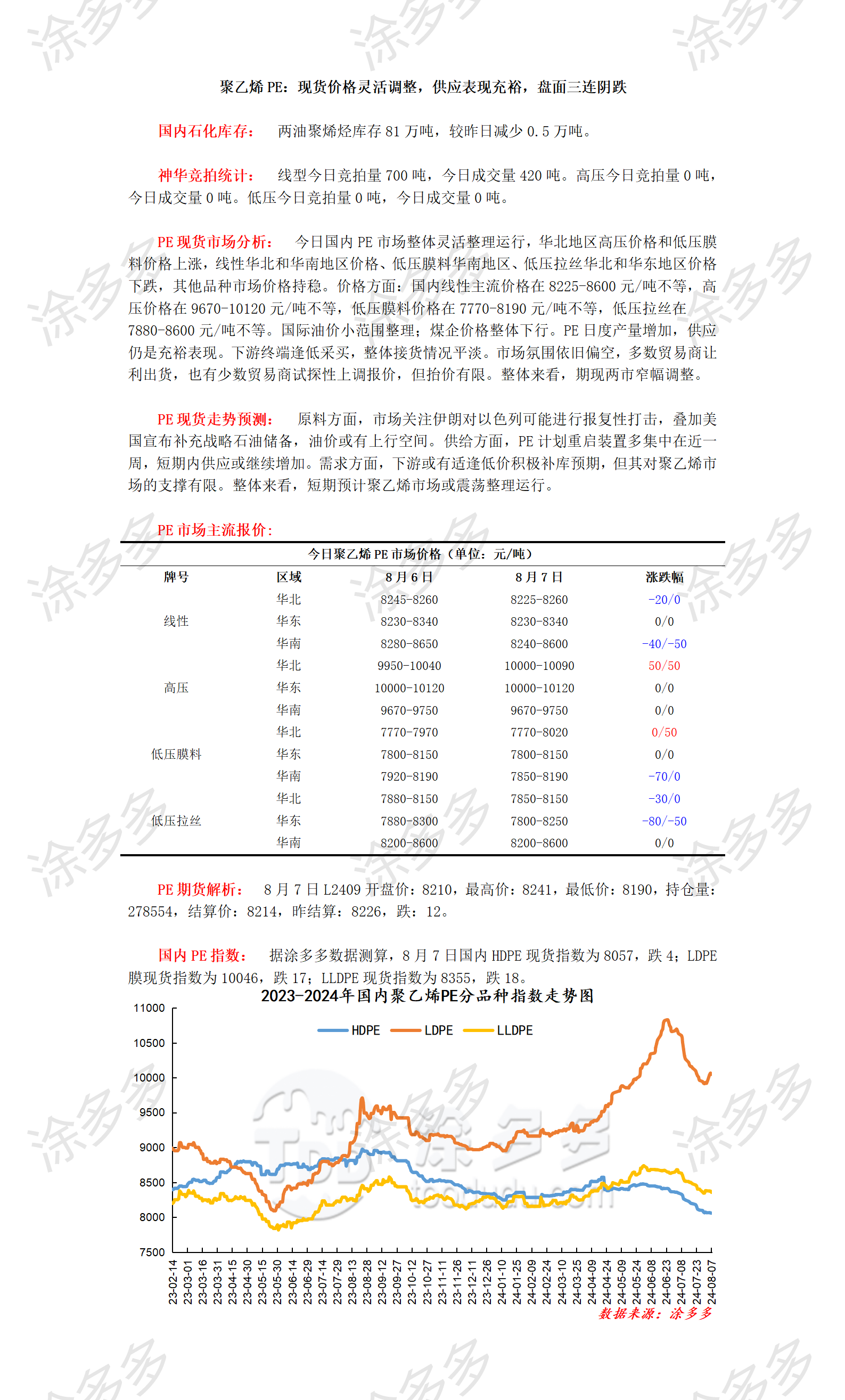 0807聚乙烯PE：现货价格灵活调整，供应表现充裕，盘面三连阴跌_01.png