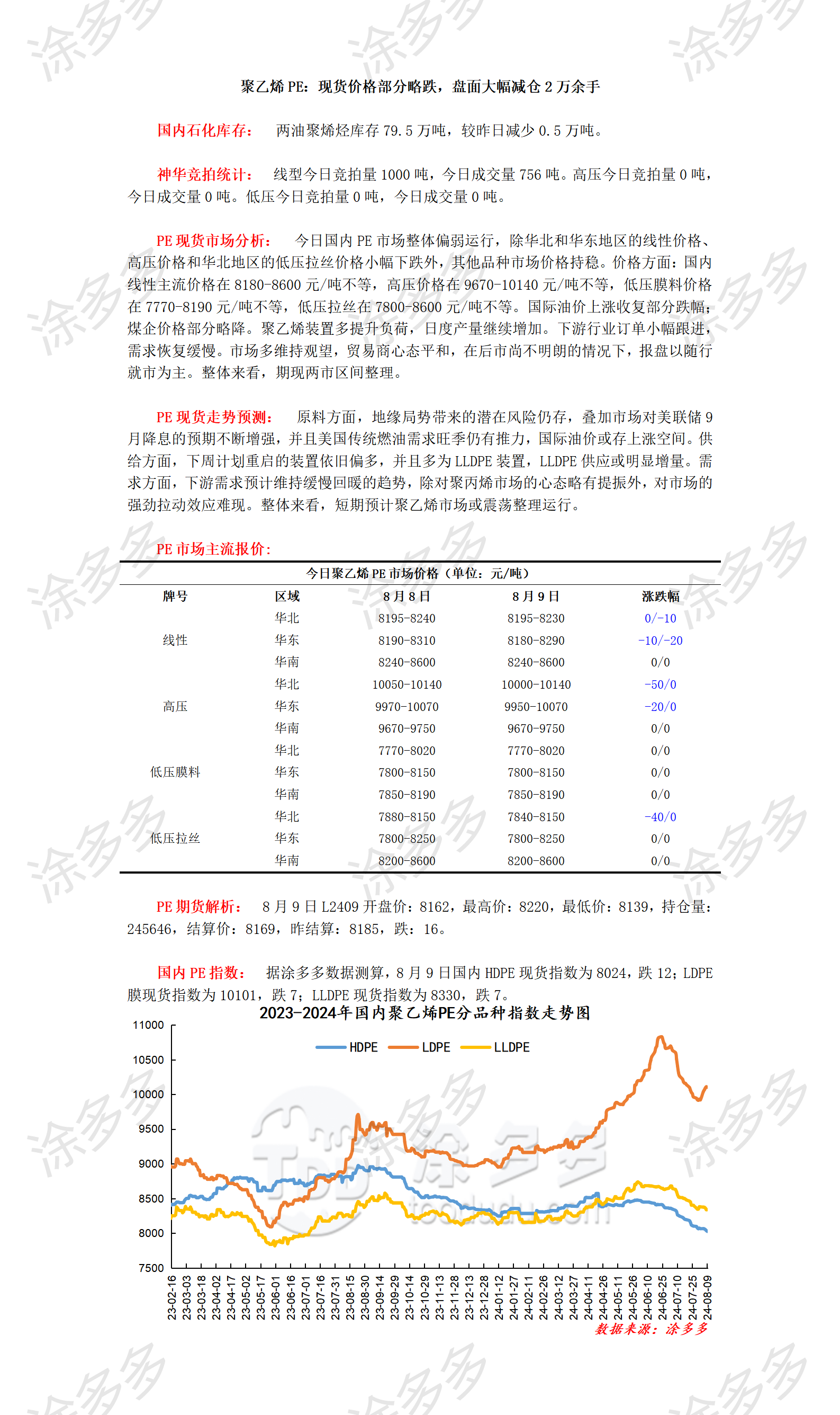 0809聚乙烯PE：现货价格部分略跌，盘面大幅减仓2万余手_01.png