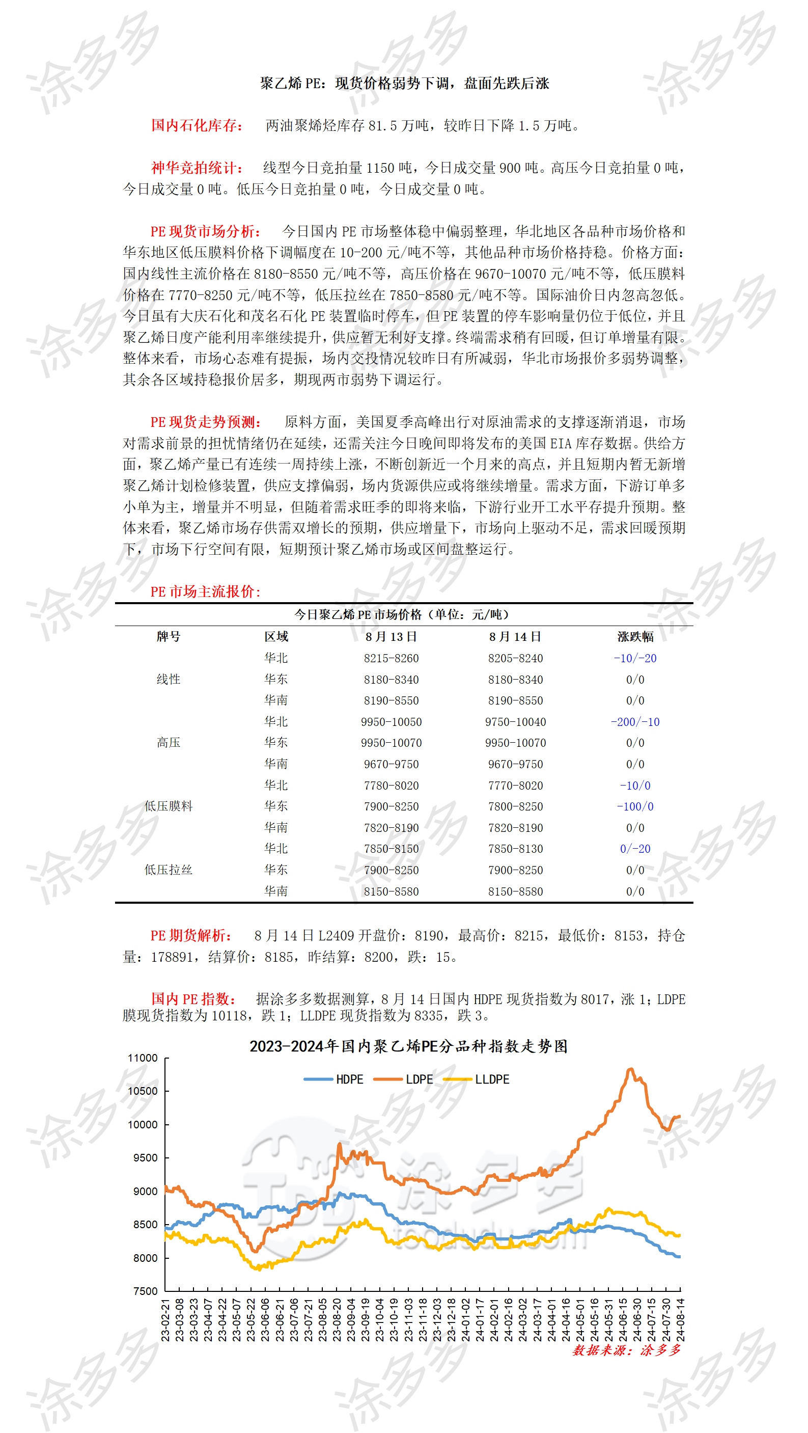 0814聚乙烯PE：现货价格弱势下调，盘面先跌后涨_01.png